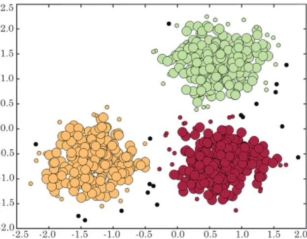 Fig. 4. DBSCAN applied to 2D dataset. In this example, three  clusters are demarcated based on a defined m and d.