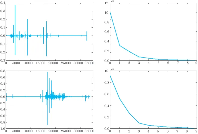Fig. 8. elbow curves (right) for two signal samples with extracted crackling (left). The minimum inertia is achieved with k> 10.