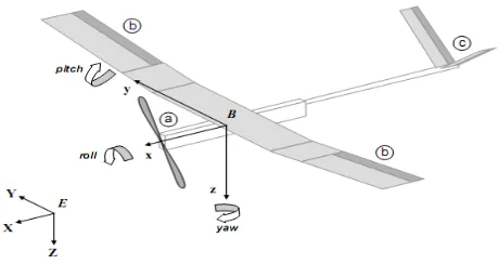 Figure 1:  UAV axes 