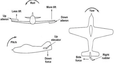 Figure 2:  UAV control surfaces  