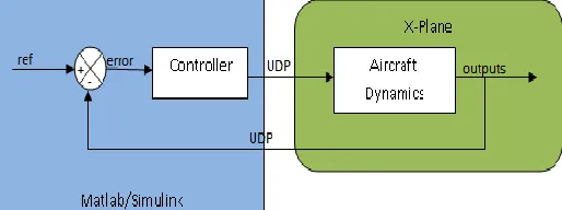 Figure 6: Software-In-the-Loop Simulation  