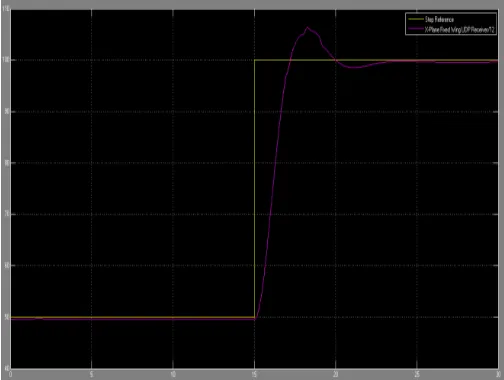 Figure 9:  PID controller response to a step heading reference  