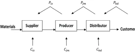 Figure 1. The process of a simple supply chain. 