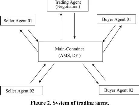 Figure 2. System of trading agent. 