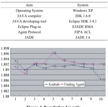 Table 1. Developing platform. 