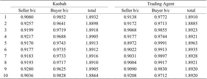 Table 5. Negotiation b/c ratio. 