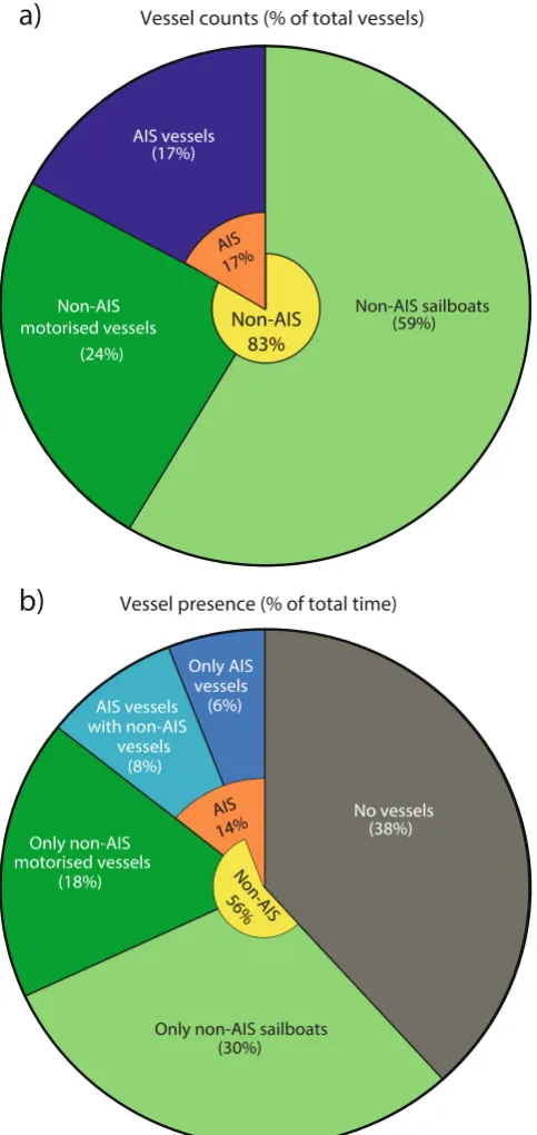 Figure 1. The time distribution of vessel presence and passes. (a) The percentage of vessel passes of different vessel types (198 total passes) and (b) the time fraction that vessels of each type were present within the study area.