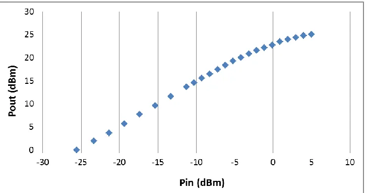 Figure 4. Transmit power amplifier compression transfer characteristic measured at 94 GHz