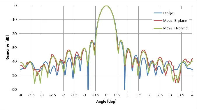 Figure 5. Measured E- and H-plane far field patterns for 0.5 m diameter FZP at 94 GHz versus design