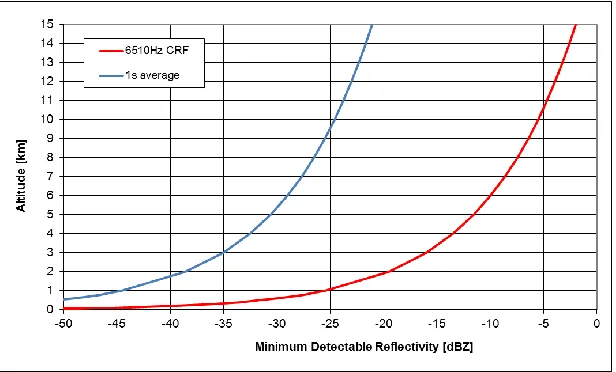 Table 1. Radar parameter used to calculate minimum detectable reflectivity. 