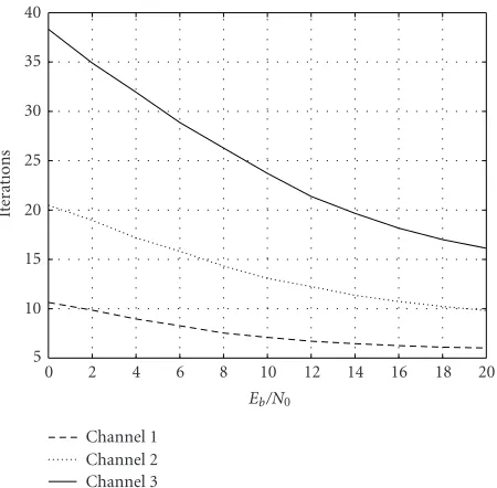 Figure 13: The number of iterations versus Eb/N0 in the 8-pathchannel model using Algorithm 3.
