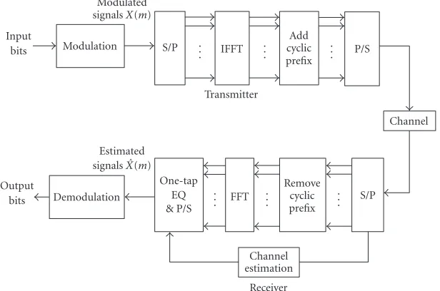 Figure 1: Baseband OFDM system model.