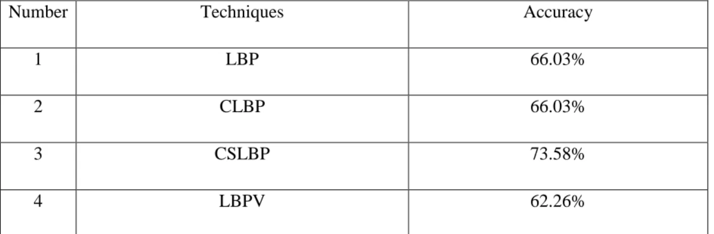 Table 6 shows the summarization of the accuracy of the emphysema classification. LBPV shows  the lowest accuracy and CSLBP shows the highest accuracy