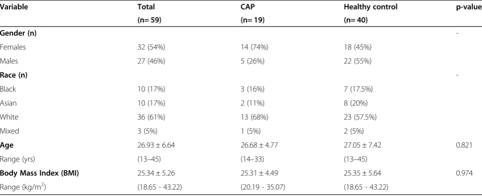 Table 1 Demographics and clinical characteristics of the healthy controls and participants with chronic abdominal pain(CAP)