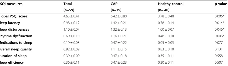 Table 2 Sleep quality measures of healthy controls and participants with chronic abdominal pain (CAP)