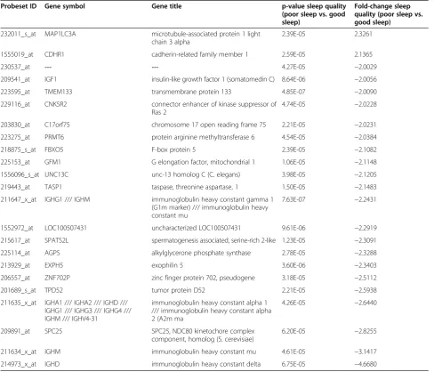 Table 5 Microarray differentially expressed genes for the sleep quality group that passed FDR (5%) and fold change(>2.0 and< −2.0) criteria (subset of 26 participants)