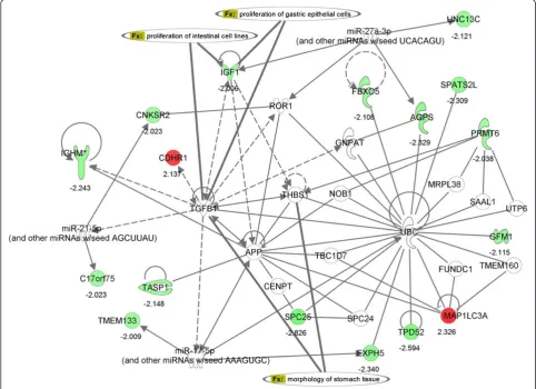Figure 4 Functional network associated with the differentially expressed genes. Schematic diagram of a gene network related todifferential expression of sleep quality group (good sleep versus poor sleep)