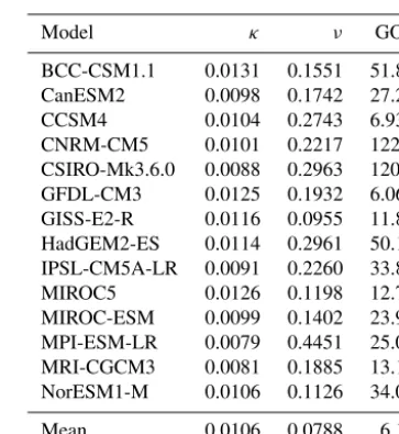 Table 2. Glacier sea level component calibration results with pa-rameter sets for the available CMIP5 models