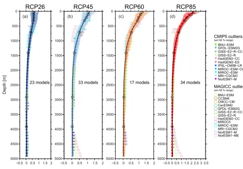 Figure 2. Potential ocean temperature depth proﬁles for MAGICC and reference CMIP5 warming under RCP2.6, RCP4.5, RCP6.0, andRCP8.5 scenarios, 2081–2100 anomalies with respect to 1986–2005