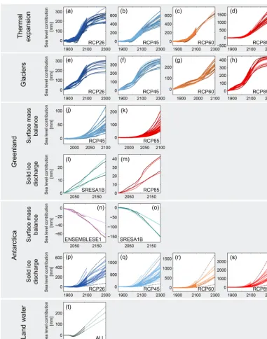 Figure 3. MAGICC sea level model calibration results for thermal expansionk)show scenario-speciﬁc calibrated MAGICC sea level responses as colored lines, with underlying reference data as thin dark lines