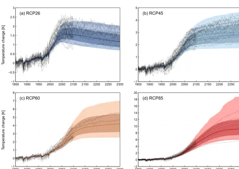 Table 7. The 2100 and 2300 median values as well as 66 % ranges for total global SLR projections relative to 1986–2005 based on theMAGICC CMIP5 and MAGICC PROB experimental designs