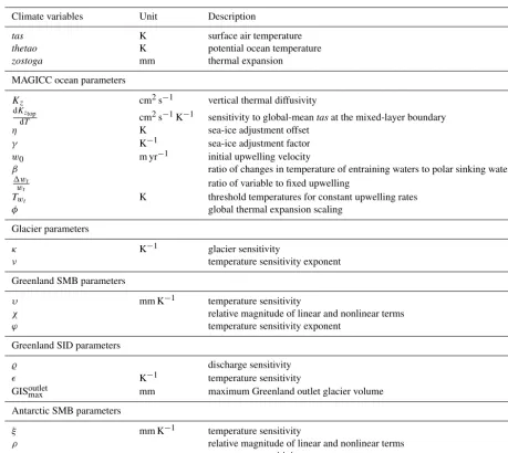 Table A1. List of variables and free parameters used for the individual MAGICC sea level component calibrations.