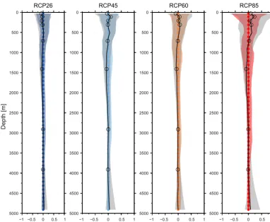 Figure A1. Potential ocean temperature residuals for calibrated MAGICC and reference CMIP5 ocean warming under RCP2.6, RCP4.5,RCP6.0, and RCP8.5 scenarios