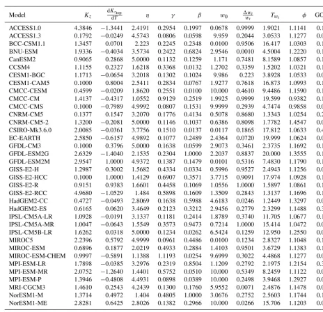 Table 1. MAGICC ocean model calibration results with optimal sets of ocean and thermal expansion calibration parameters for the availableCMIP5 models