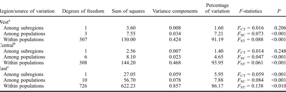 Table 5.Hierarchical analyses of molecular variance (AMOVAs) for allozyme variation at seven loci within S
