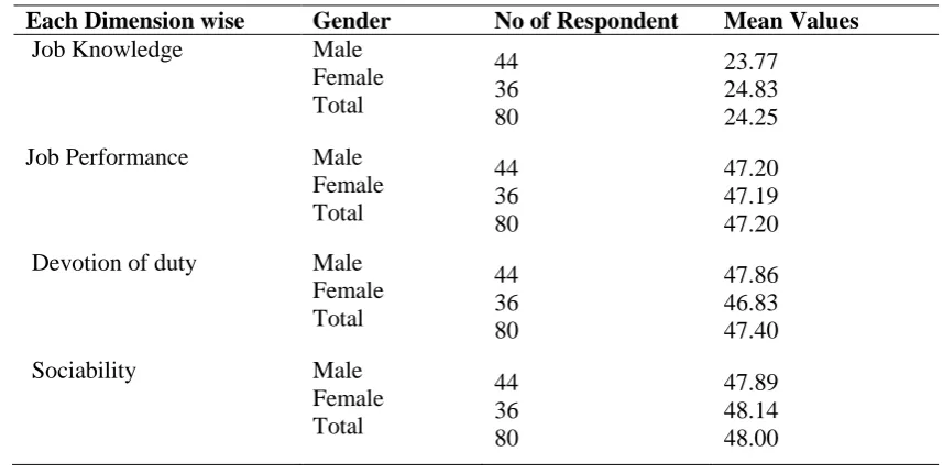 Table - 19: Work Efficiency sub Dimension wise of the Respondent 