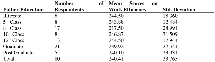 Table – 21: Mean Scores of Work Efficiency based on the Parental Education (Fathers 