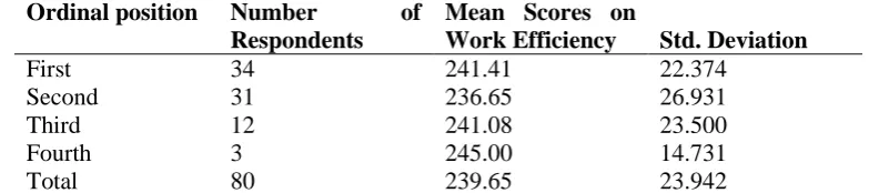 Table – 28: Mean Scores of Work Efficiency based on the Ordinal Position of the 