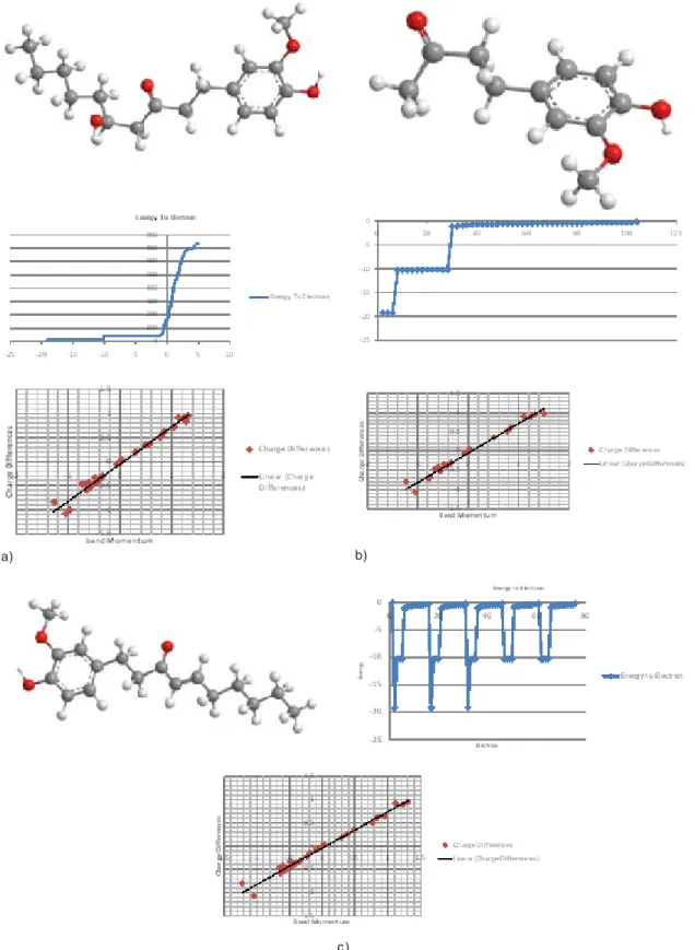 Fig 3. : Variation of charge differences as function of band moumentumand variation energy to electron