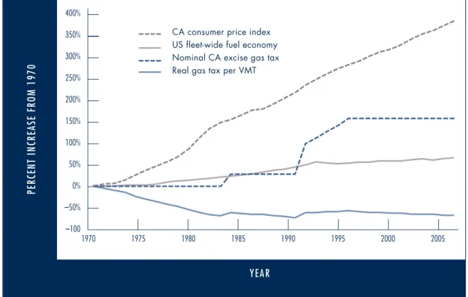 Figure 2 illustrates the steady erosion in the value of the California excise gas tax over the past four decades