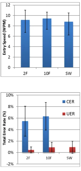 Figure 5 shows the mean text-entry rate and error rates for