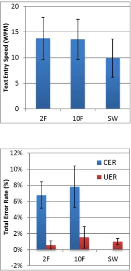 Figure 5: (a) Entry speed and (b)Error rate on Leap Motion sensor.Error bars equal +/- 1 SD.
