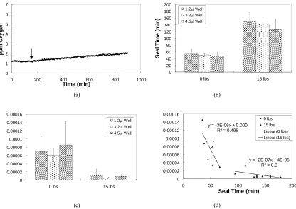 Figure 2. tative data from a 4.5 into the RDS-wells after the diffusional seal expired