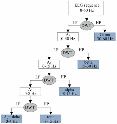 Figure 2. Decomposition of EEG sequence with five level discrete wavelet transform and extract five phisiological sub- bands
