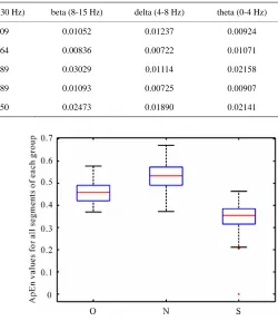 Table 2. Standard deviation of ApEn value for each group of EEG segments and their sub-bands