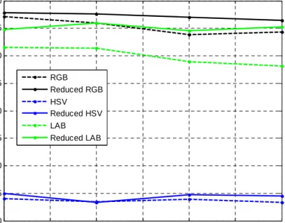 Figure 5. The Accuracy level performance of learning process based on the k value  modification using 10 fold cross validation 