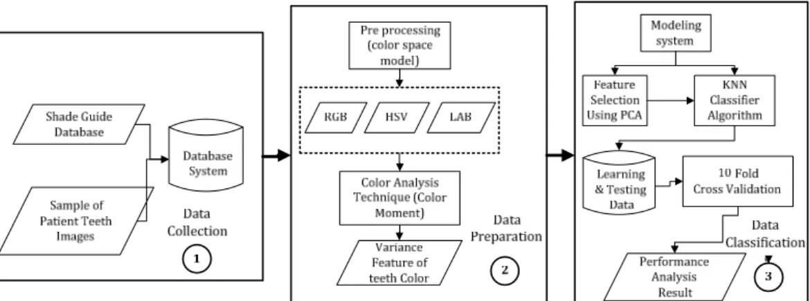 Figure 1. System design of feature selection for teeth images in dental color matching 