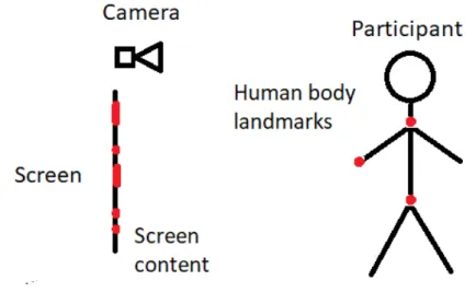 Figure 3.1: Recording scene. The participant is asked to change the body position following the content shown on the screen.