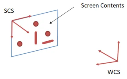 Figure 4.1: Visual target and the World and the Screen coordinate systems