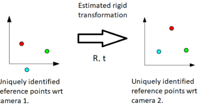 Figure 4.5: Transformation between the camera coordinate systems.