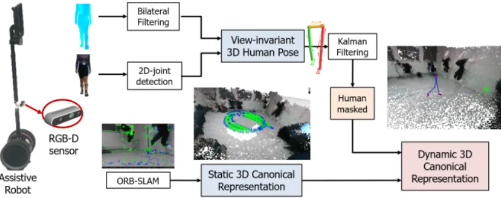 Fig. 1. Overview of the proposed mobile 3D canonical gait analysis system.