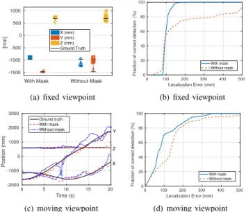 Fig. 7. Comparison results by the proposed method w/o KF (blue/red) and the VoxelPoseNet (yellow) [21] in 3D lower limb estimation