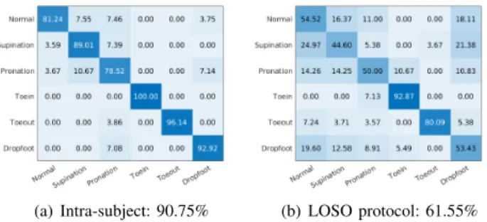 Fig. 8. Confusion matrix of six classes abnormal gait recognition.