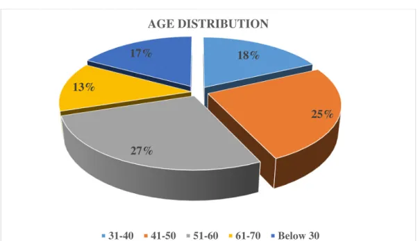 FIGURE 6 :  Mean age = 46.86 ± 13.49  3  18% 25%27%13%17%AGE DISTRIBUTION31-4041-5051-6061-70Below 30