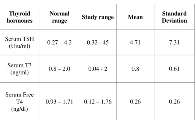 Table 5 : Serum Concentration Of Thyroid Hormones (Excluding  Hypothyroidism ) 