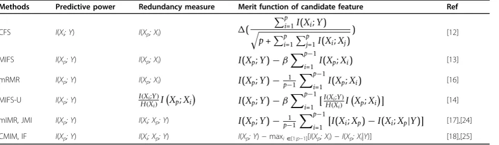 Table 1 Related feature selection methods